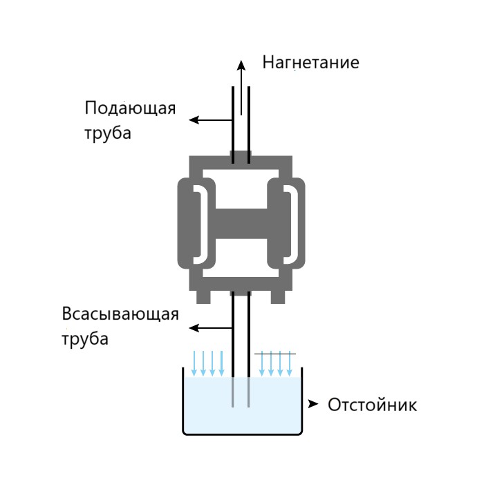 Схема: подающая и всасывающая труба, нагнетание и отстойник