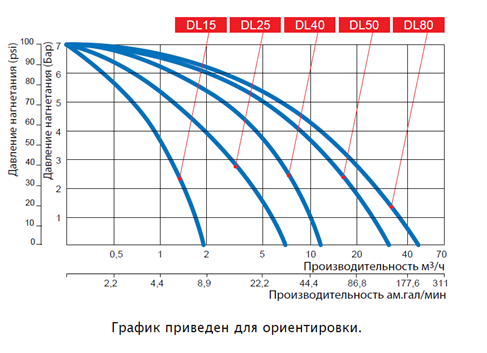 График зависимости давления нагнетания от производительности насосов DEPA DL15–DL80