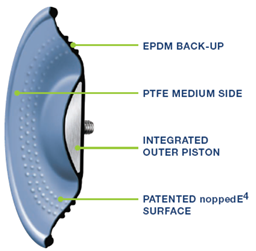 Мембрана DEPA в разрезе: EPDM, PTFE, встроенный поршень, поверхность nopped E4